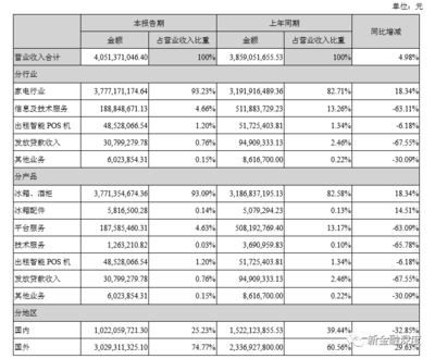 奧馬電器 金融業(yè)務(wù)上半年續(xù)虧1595萬，融資9.7億化解兌付危機(jī)，科技中介服務(wù)或成新焦點(diǎn)